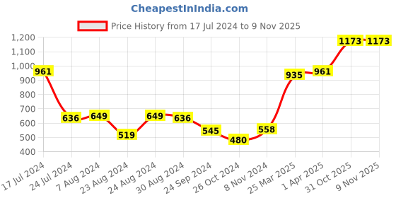 myntra.com Styli Navy Blue Minimal HD Print Oversized Terry Hoodie styli Price History Graph from 17 Jul 2024 to 8 Nov 2025