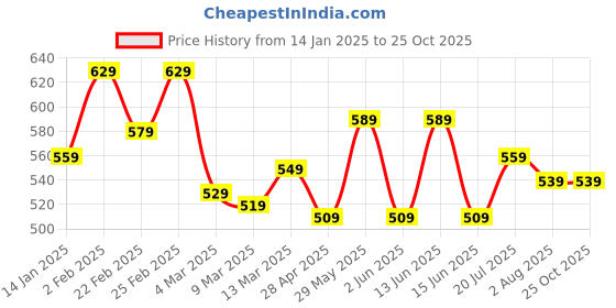 myntra.com Styli Navy Blue Taz Looney Graphic Print Compact Cotton Oversized T-shirt styli Price History Graph from 14 Jan 2025 to 25 Oct 2025