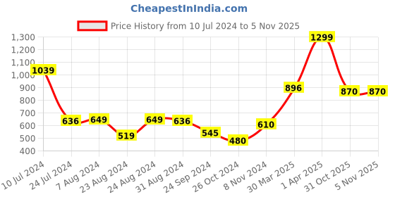 myntra.com Styli Navy Blue Varsity Print Relaxed Fit Fleece Hoodie styli Price History Graph from 10 Jul 2024 to 3 Nov 2025