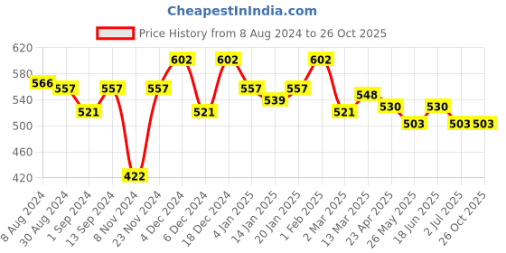 myntra.com Styli New Orleans Pelicans Drop-Shoulder Sleeves Pure Cotton Casual Oversized T-shirt styli Price History Graph from 8 Aug 2024 to 26 Oct 2025