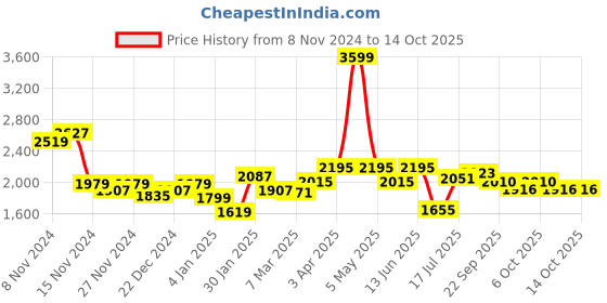 myntra.com Styli Notched Lapel Collar Double-Breasted Overcoat styli Price History Graph from 8 Nov 2024 to 14 Oct 2025