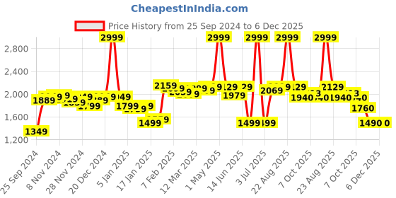 myntra.com Styli Notched Lapel Collar Slim-Fit Single Breasted Blazer styli Price History Graph from 25 Sep 2024 to 6 Dec 2025