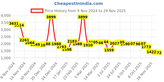 myntra.com Styli Notched Lapel Double Breasted Blazer styli Price History Graph from 9 Nov 2024 to 29 Nov 2025