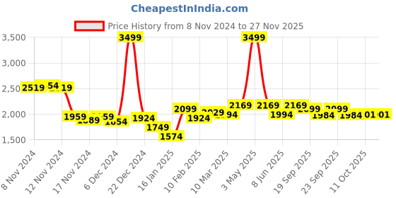 myntra.com Styli Notched Lapel Double Breasted Longline Casual Blazer styli Price History Graph from 8 Nov 2024 to 24 Nov 2025