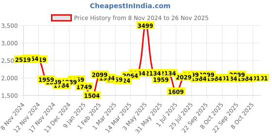 myntra.com Styli Notched Lapel Double Breasted Longline Casual Blazer styli Price History Graph from 8 Nov 2024 to 24 Nov 2025