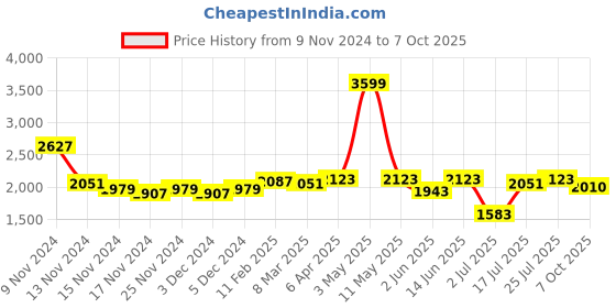 myntra.com Styli Notched Lapel Double-Breasted Woollen Tailored Blazer styli Price History Graph from 9 Nov 2024 to 7 Oct 2025
