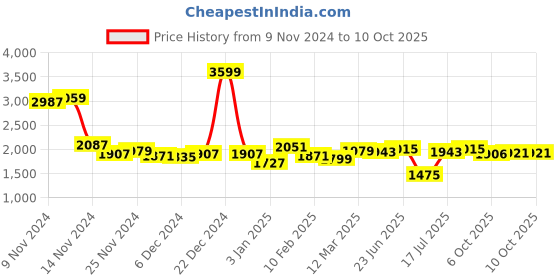 myntra.com Styli Notched Lapel Longline Single Breasted Blazer styli Price History Graph from 9 Nov 2024 to 10 Oct 2025