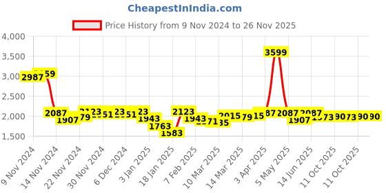 myntra.com Styli Notched Lapel Longline Single Breasted Blazer styli Price History Graph from 9 Nov 2024 to 25 Nov 2025