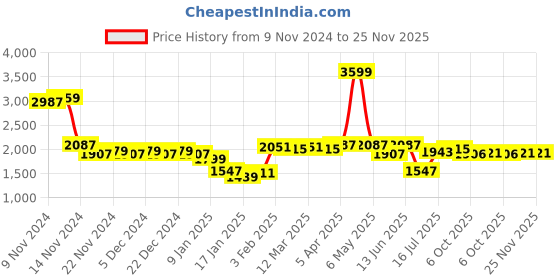 myntra.com Styli Notched Lapel Single Breasted Blazer styli Price History Graph from 9 Nov 2024 to 25 Nov 2025