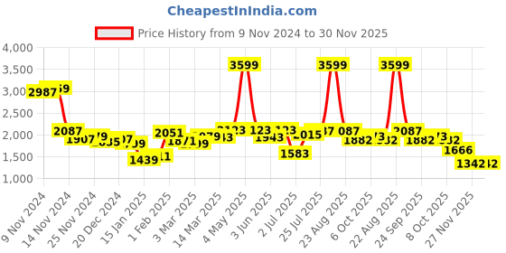 myntra.com Styli Notched Lapel Single Breasted Blazers styli Price History Graph from 9 Nov 2024 to 30 Nov 2025