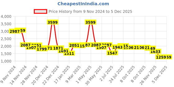 myntra.com Styli Notched Lapel Single Breasted Blazers styli Price History Graph from 9 Nov 2024 to 5 Dec 2025