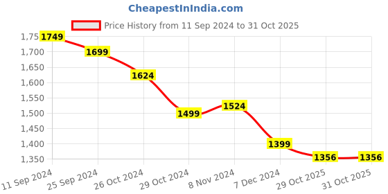 myntra.com Styli Off-Shoulder Bodycon Midi Dress styli Price History Graph from 11 Sep 2024 to 29 Oct 2025