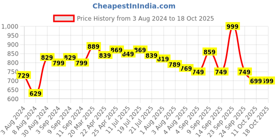 myntra.com Styli Off Shoulder High Low Hem Bodycon Midi Dress styli Price History Graph from 3 Aug 2024 to 17 Oct 2025