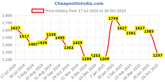 myntra.com Styli Off White Geometric Contrast Stitch Square Neck Tiered A-Line Midi Dress styli Price History Graph from 17 Jul 2024 to 29 Oct 2025