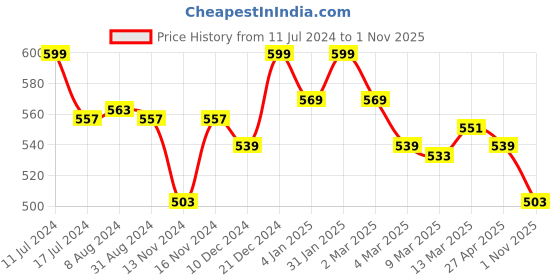 myntra.com Styli Off White Typography Printed Oversized Cotton T-shirt styli Price History Graph from 11 Jul 2024 to 1 Nov 2025