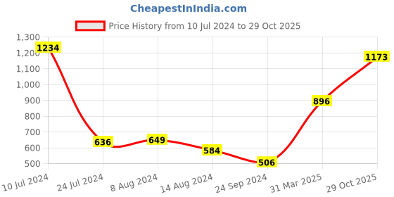 myntra.com Styli Olive Green Mock Collar Bomber Jacket styli Price History Graph from 10 Jul 2024 to 29 Oct 2025