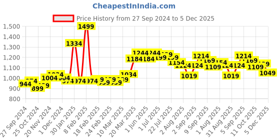 myntra.com Styli Olive Green Self Design V-Neck A-Line Midi Dress With Puff Sleeves styli Price History Graph from 27 Sep 2024 to 5 Dec 2025