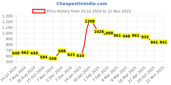 myntra.com Styli Open-Toe Platform Heels styli Price History Graph from 24 Jul 2024 to 20 Nov 2025