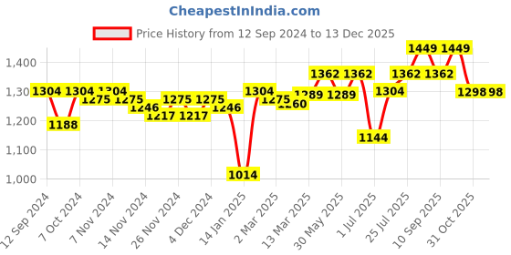 myntra.com Styli Oversized Chunky Knit Half Zip Pullover styli Price History Graph from 12 Sep 2024 to 31 Oct 2025