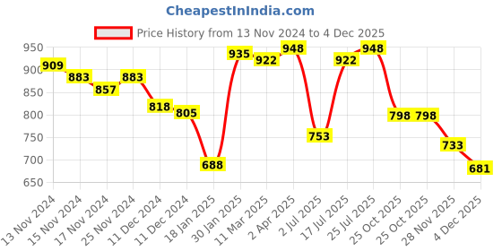 myntra.com Styli Oversized Fit Drop Shoulder Typography Printed Hooded Cotton Sweatshirt styli Price History Graph from 13 Nov 2024 to 4 Dec 2025