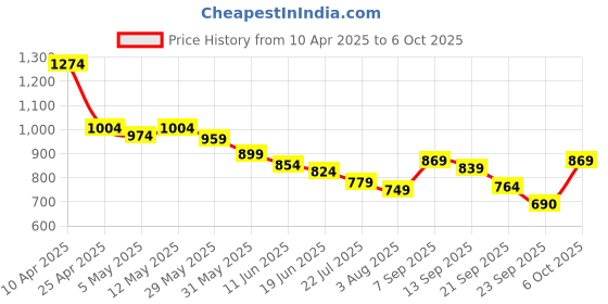 myntra.com Styli Oversized Fit Jogger With Minimal Print In Cotton Terry styli Price History Graph from 10 Apr 2025 to 6 Oct 2025