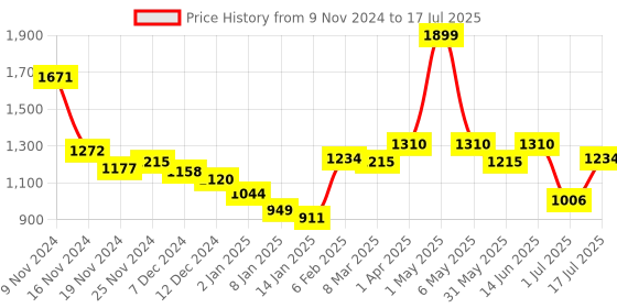 myntra.com Styli Oversized Fit Self Design Front-Open Longline Acrylic Cardigan Sweater styli Price History Graph from 9 Nov 2024 to 17 Jul 2025