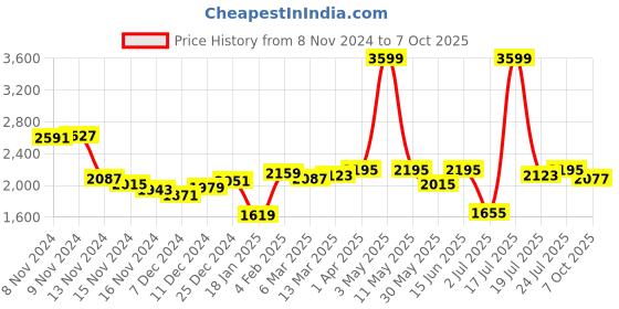 myntra.com Styli Oversized Fit Single-Breasted Overcoat styli Price History Graph from 8 Nov 2024 to 7 Oct 2025