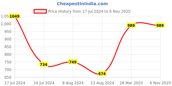 myntra.com Styli Oversized Fleece Hoodie with Front Pocket styli Price History Graph from 17 Jul 2024 to 5 Nov 2025
