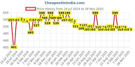 myntra.com Styli Oversized Graphic Print Longline T-Shirt styli Price History Graph from 24 Jul 2024 to 28 Nov 2025