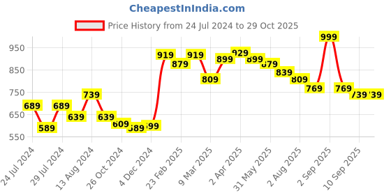 myntra.com Styli Oversized Half Moon Shoulder Bag styli Price History Graph from 24 Jul 2024 to 29 Oct 2025