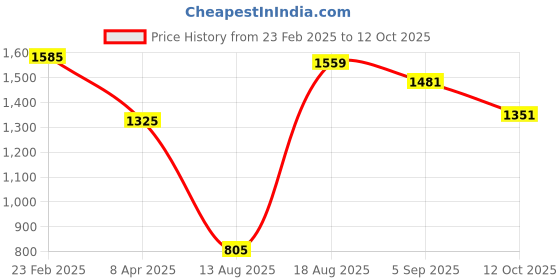 myntra.com Styli Oversized Half Moon Sling Bag styli Price History Graph from 23 Feb 2025 to 12 Oct 2025
