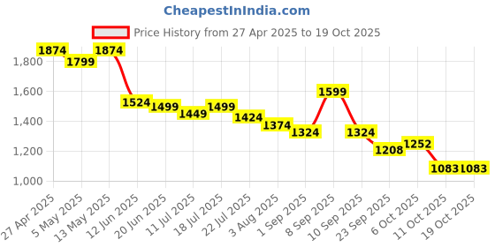 myntra.com Styli Oversized Printed Round Neck Sweatshirt and Leggings styli Price History Graph from 27 Apr 2025 to 17 Oct 2025