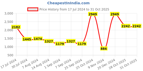 myntra.com Styli Oversized Single Breasted Longline Formal Blazer styli Price History Graph from 17 Jul 2024 to 30 Oct 2025