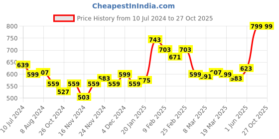 myntra.com Styli Oversized Slogan Printed Longline T-Shirt styli Price History Graph from 10 Jul 2024 to 27 Oct 2025