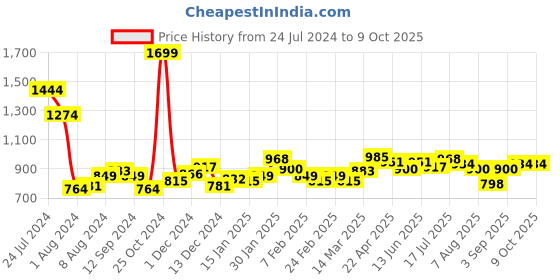 myntra.com Styli Oversized Straight Leg Jogger with Popper Button styli Price History Graph from 24 Jul 2024 to 8 Oct 2025