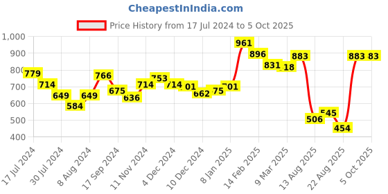 myntra.com Styli Oversized Structured Handheld Bag with Snaffle Detail Bag styli Price History Graph from 17 Jul 2024 to 5 Oct 2025