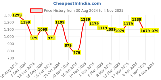 myntra.com Styli Oversized Structured Handheld Bag with Tasselled styli Price History Graph from 30 Aug 2024 to 1 Nov 2025