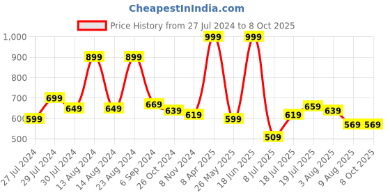 myntra.com Styli Oversized Structured Shoulder Bag styli Price History Graph from 27 Jul 2024 to 7 Oct 2025