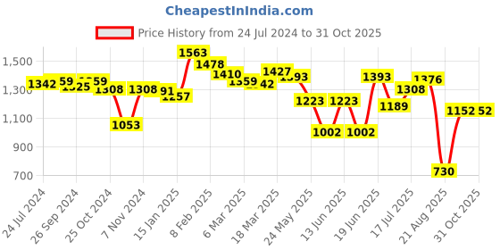 myntra.com Styli Oversized T-Shirt With Joggers Co-Ords styli Price History Graph from 24 Jul 2024 to 31 Oct 2025