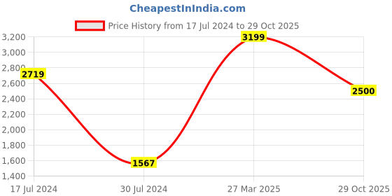 myntra.com Styli Oversized Textured Longline Blazer styli Price History Graph from 17 Jul 2024 to 29 Oct 2025