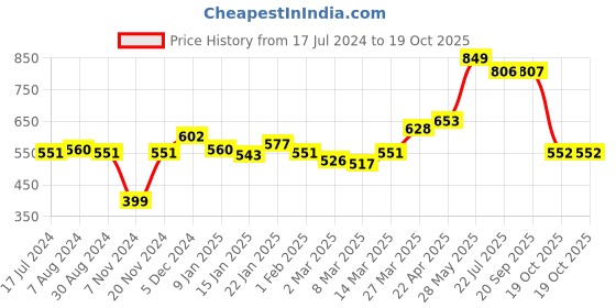 myntra.com Styli Oversized Training Shorts With Reflective Print styli Price History Graph from 17 Jul 2024 to 18 Oct 2025