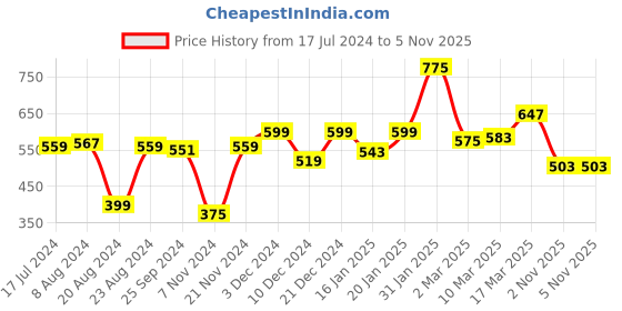 myntra.com Styli Oversized Typography Print T-Shirt styli Price History Graph from 17 Jul 2024 to 3 Nov 2025