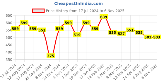 myntra.com Styli Panda Embroidered Oversized T-Shirt styli Price History Graph from 17 Jul 2024 to 6 Nov 2025