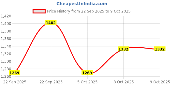 myntra.com Styli Panelled MenTextured Lace-Ups Sneakers styli Price History Graph from 22 Sep 2025 to 9 Oct 2025