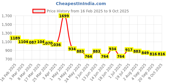 myntra.com Styli Party Block Sandals with Buckles styli Price History Graph from 16 Feb 2025 to 9 Oct 2025
