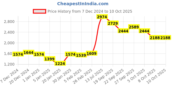 myntra.com Styli Patterned Stand Collar Puffer Jacket styli Price History Graph from 7 Dec 2024 to 10 Oct 2025