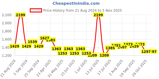 myntra.com Styli Peach-Coloured Self Design V-Neck Puff Sleeves Tiered Detail Maxi Dress styli Price History Graph from 21 Aug 2024 to 2 Nov 2025