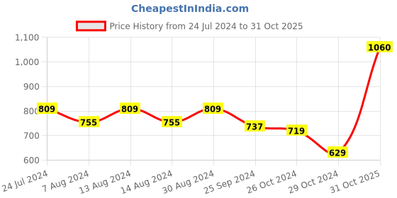 myntra.com Styli Pink A-Line Lace V-Neck Midi Dress styli Price History Graph from 24 Jul 2024 to 31 Oct 2025