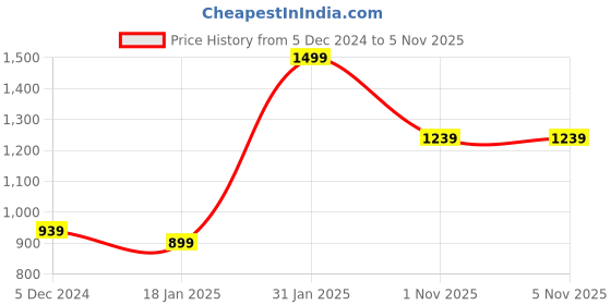myntra.com Styli Pink Crisscross Braided Clutch Bag with Chain Strap styli Price History Graph from 5 Dec 2024 to 5 Nov 2025