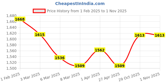 myntra.com Styli Pink Lace Yoke Detail Cape Sleeve Jumpsuit styli Price History Graph from 1 Feb 2025 to 1 Nov 2025